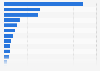 Global wine and spirits value sales in travel retail 2015, by category