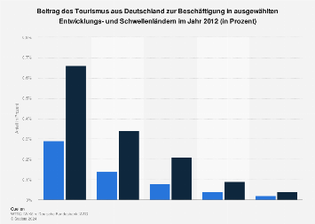 Tourismus aus Deutschland: Beitrag zur Beschäftigung in ausgewählten ...