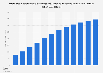 Global public cloud SaaS vendor revenue forecast 2015-2026