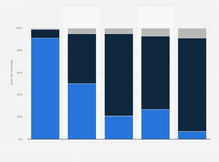 Statistik: Verteilung der Privathaushalte nach Radio-Empfangstechnologien in der Deutschschweiz im Jahr 2024