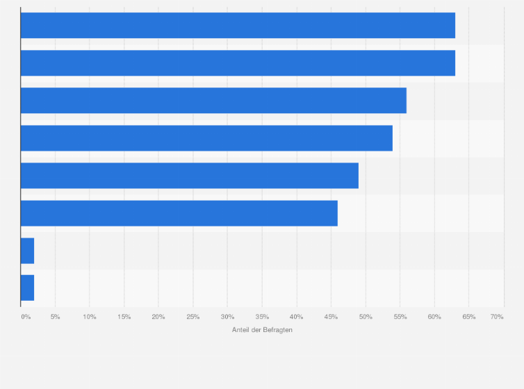 Statistik: Was würde Ihnen dabei helfen, zu Hause weniger Lebensmittel zu verschwenden?