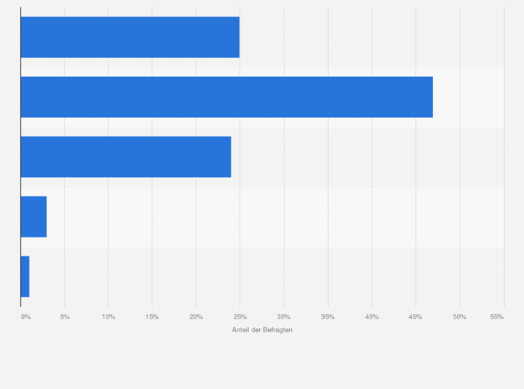 Statistik: Was, glauben Sie, bedeutet die Angabe zum Mindesthaltbarkeitsdatum wirklich?