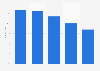 Google Play global usage rate 2015, by age