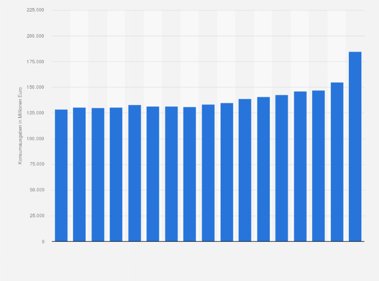 Statistik: Konsumausgaben der privaten Haushalte in Italien für Nahrungsmittel in den Jahren 2007 bis 2023 (in Millionen Euro)