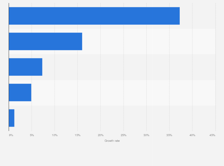 Baby Formula Sales Value Growth Rate Worldwide By Region 2014 Statista