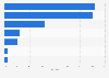 Developed countries: baby food sales value share 2014, by channel