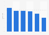 Google Play global usage rate 2015, by region