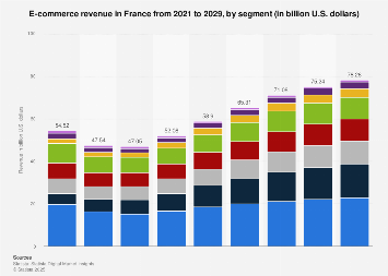 Digital Market Outlook: e-commerce revenue in France 2015-2021, by segment
