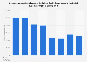 Balfour Beatty Group's average number of employees 2011-2017