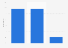 Perceived influence of CASL on spam amount 2015