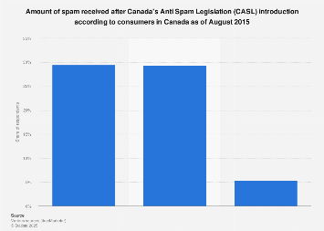 Perceived influence of CASL on spam amount 2015