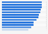 Percentage of electricity from oil worldwide by key country 2011