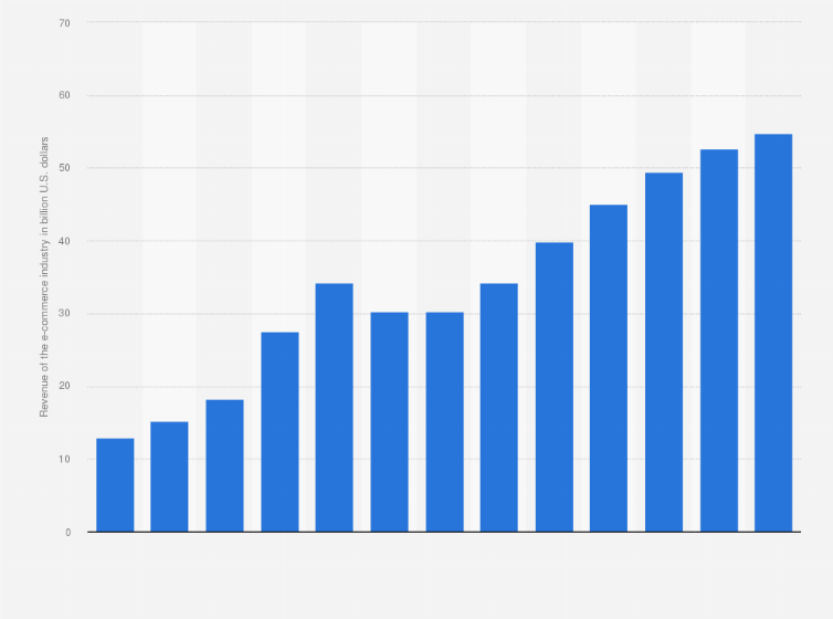 Revenue Forecasts In Spanish REVNEUS