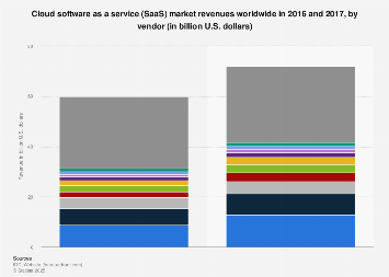 Market revenue of SaaS vendors worldwide 2017