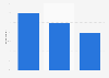 Forms of spam considered the most offensive according to Canadians 2015