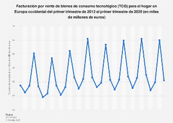 Tecnologías para el hogar: ingresos trimestrales Europa occidental T1 2012-T4 2017