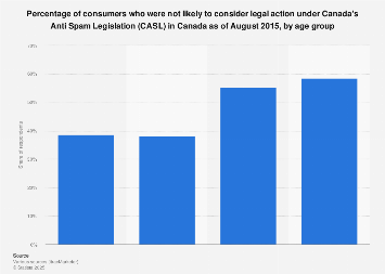 Share of Canadians not likely to sue for CASL violations 2015, by age