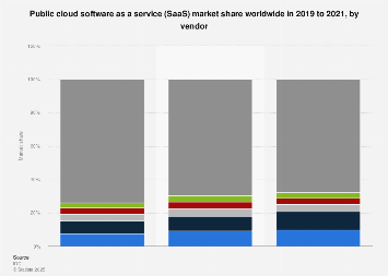 Market share of public cloud SaaS vendors worldwide 2017