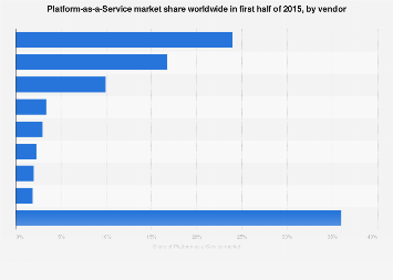 Market share of PaaS vendors worldwide 2015