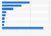 Revenue of PaaS vendors worldwide 2015