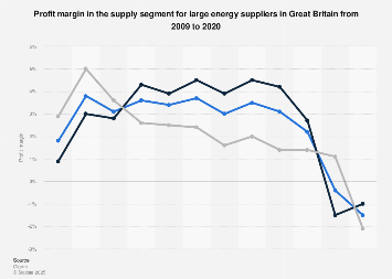 Big six profit margin for supply in the United Kingdom (UK) 2009-2017
