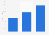 Public cloud revenue of Microsoft worldwide 2014-2015