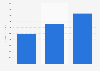 Public cloud revenue of IBM worldwide 2014-2015