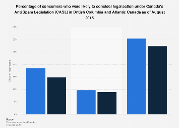 Share of BC and Atlantic Canada consumers likely to sue for CASL violations 2015