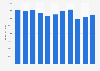 UK export value of trade goods to the G7 2012-2017