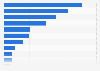 Revenue of public cloud vendors worldwide 2015