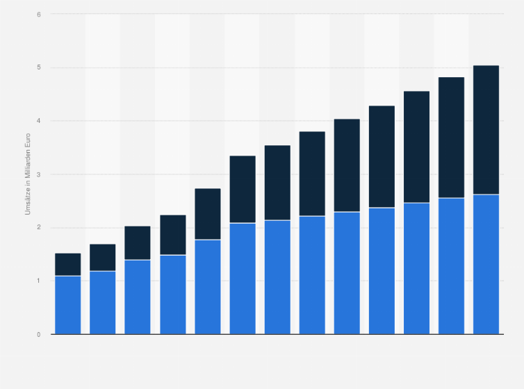 Statistik: Ausgaben im Markt für Mobile- und Desktopwerbung in den Jahren 2017 bis 2024 sowie eine Prognose bis 2029 (in Milliarden Euro)