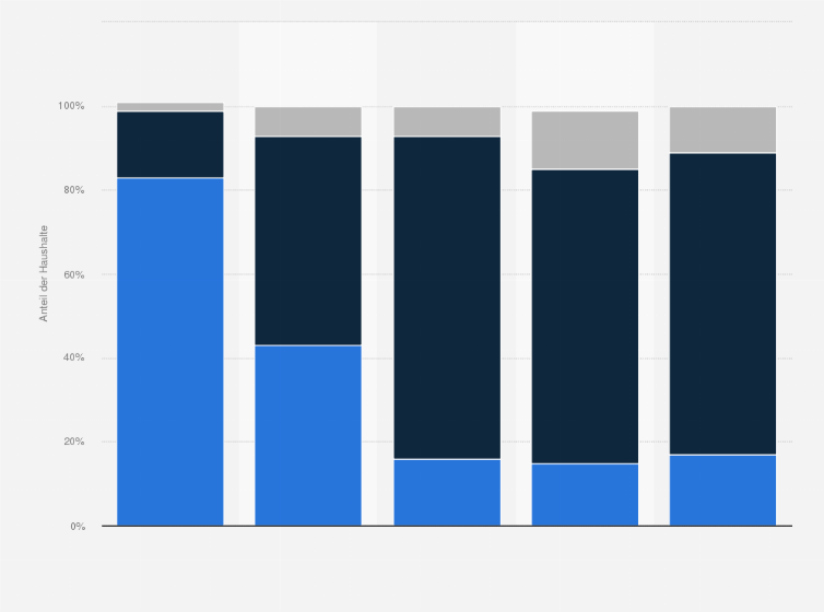 Statistik: Verteilung der Privathaushalte nach Radio-Empfangstechnologien in der Westschweiz im Jahr 2024