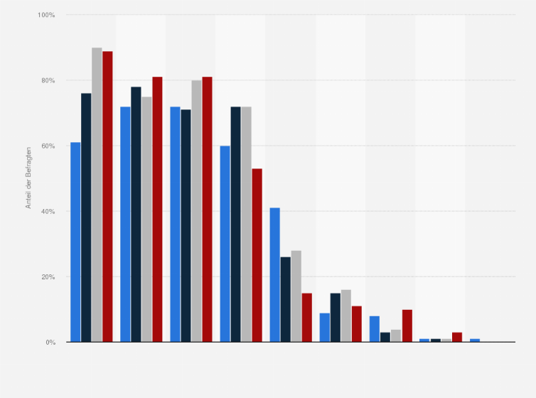 Statistik: Welche sozialen Netzwerke nutzt Du?