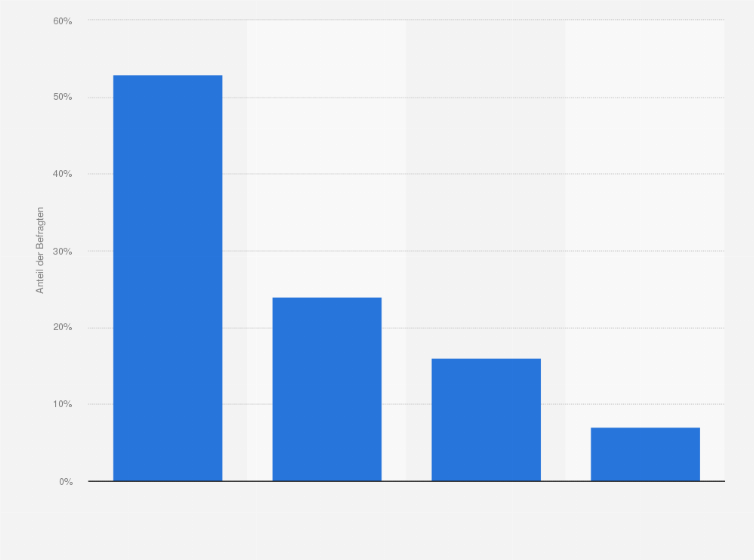 Statistik: Sie planen Ihre Weihnachtsgeschenke in einem Ladengeschäft zu kaufen. Wo werden Sie sie kaufen?