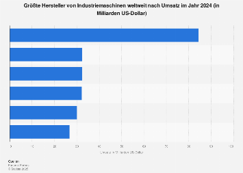 Größte Hersteller von Industriemaschinen weltweit nach Umsatz 2017