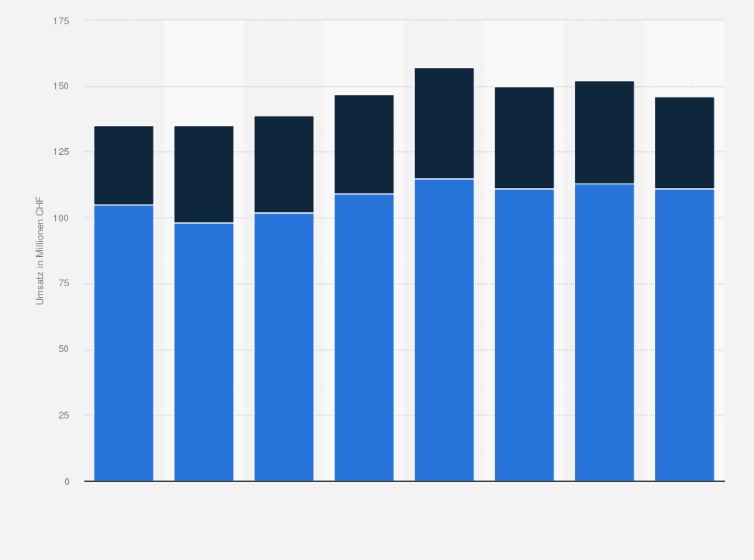 Statistik: Nettoumsatz mit Radiowerbung in der Schweiz nach Umsatzgruppen von 2009 bis 2016 (in Millionen CHF)