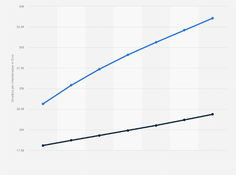 Statistik: Prognose der Umsätze mit Bannerwerbung pro Internetnutzer in Deutschland in den Jahren 2022 bis 2028 (in Euro)