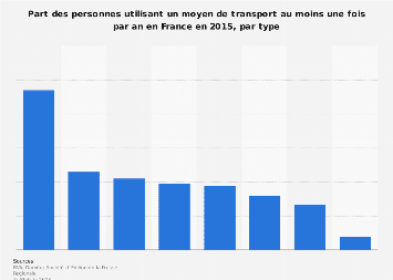 Utilisation des moyens de transport par type en France 2015