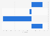 Global Fashion and accessories travel retail sales value: change by channel 2014