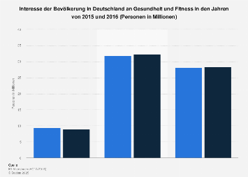 Umfrage in Deutschland zum Interesse der Bevölkerung an Gesundheit und Fitness 2016