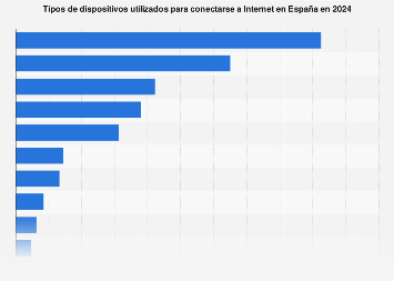 Dispositivos de conexión a Internet en España 2017