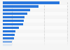 Leading countries in duty free and travel retail shopping worldwide 2014