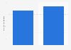 Public relations services operating revenue in Canada 2012-2013
