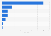 Bioenergy use worldwide by sector 2010