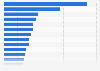 Leading FMCG brands in the United States 2015, based on consumer reach