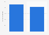 Direct mail and advertising material distribution revenue in Canada 2012-2013