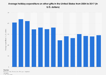 Holiday spending on other gifts 2017