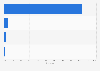 Share of display advertising sales in Canada 2013, by client type