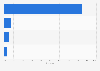 Canada direct mail advertising & distribution sales share 2013, by client type