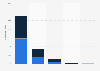 Agency clients' ecommerce consultancy & services spending distribution UK 2014-2015